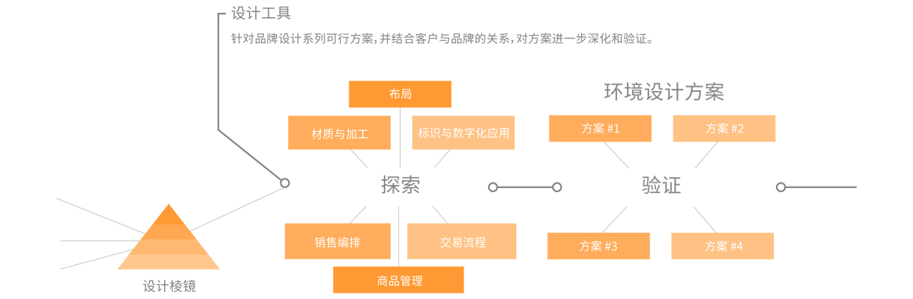 空間布局設(shè)計(jì)