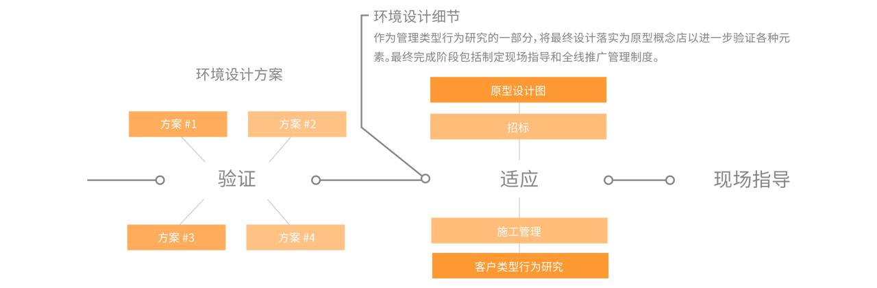 環(huán)境設(shè)計(jì)